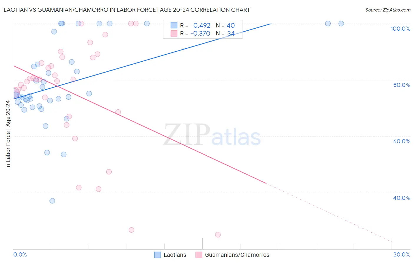 Laotian vs Guamanian/Chamorro In Labor Force | Age 20-24