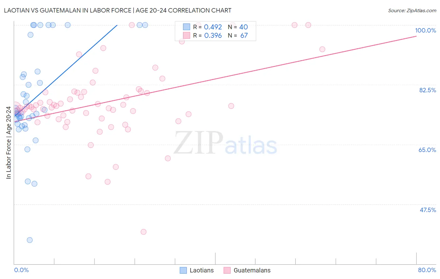 Laotian vs Guatemalan In Labor Force | Age 20-24