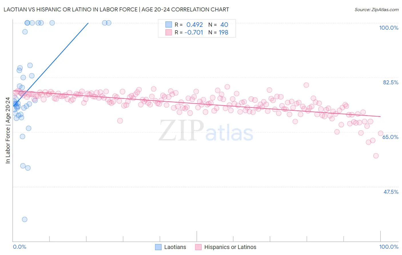Laotian vs Hispanic or Latino In Labor Force | Age 20-24
