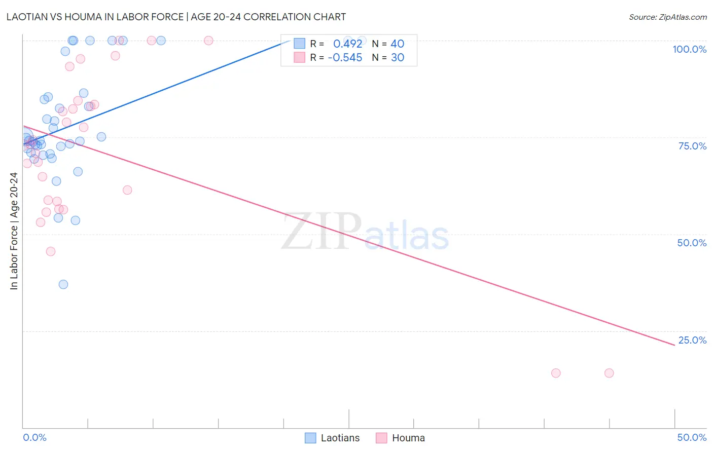 Laotian vs Houma In Labor Force | Age 20-24