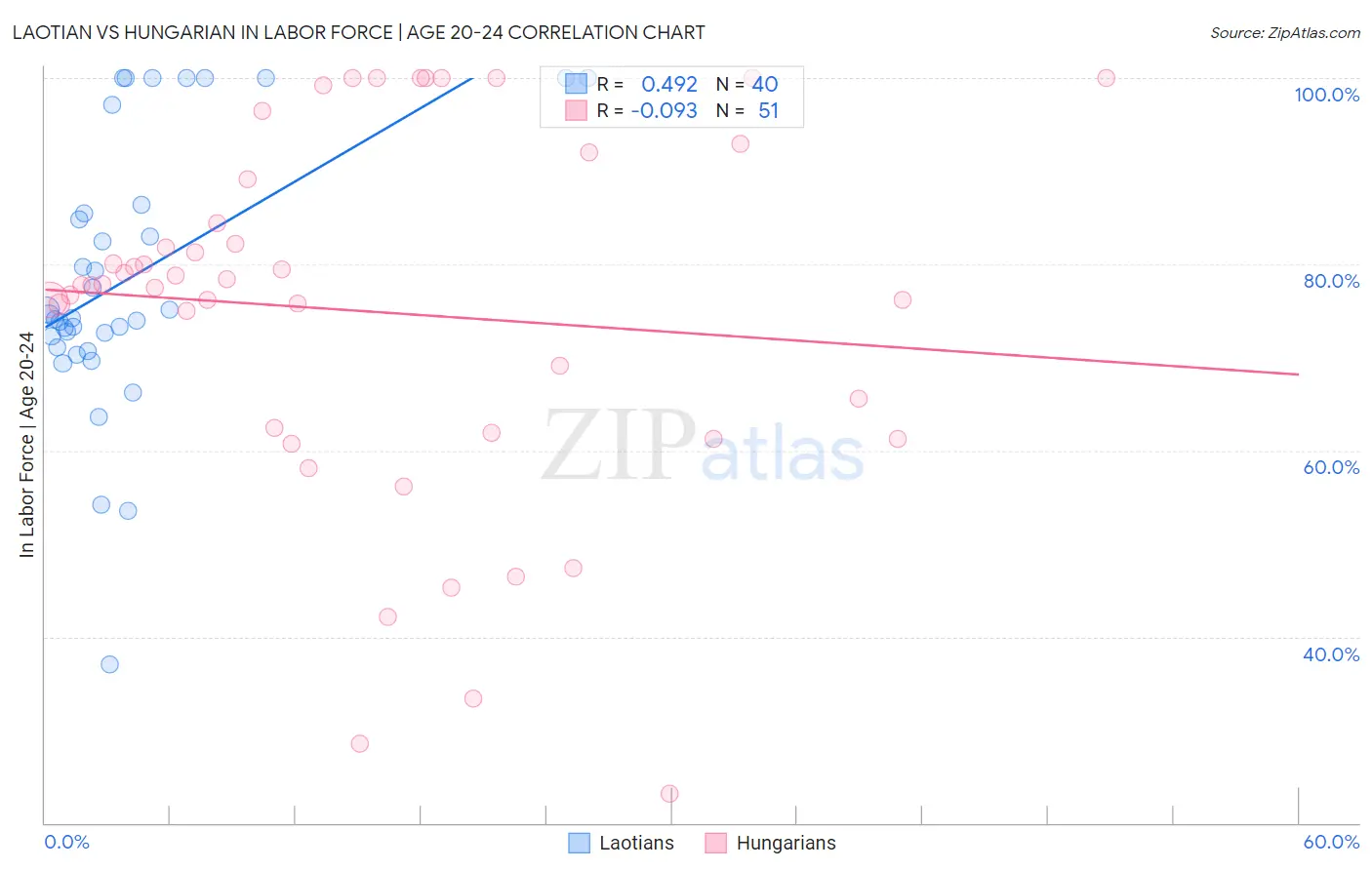 Laotian vs Hungarian In Labor Force | Age 20-24