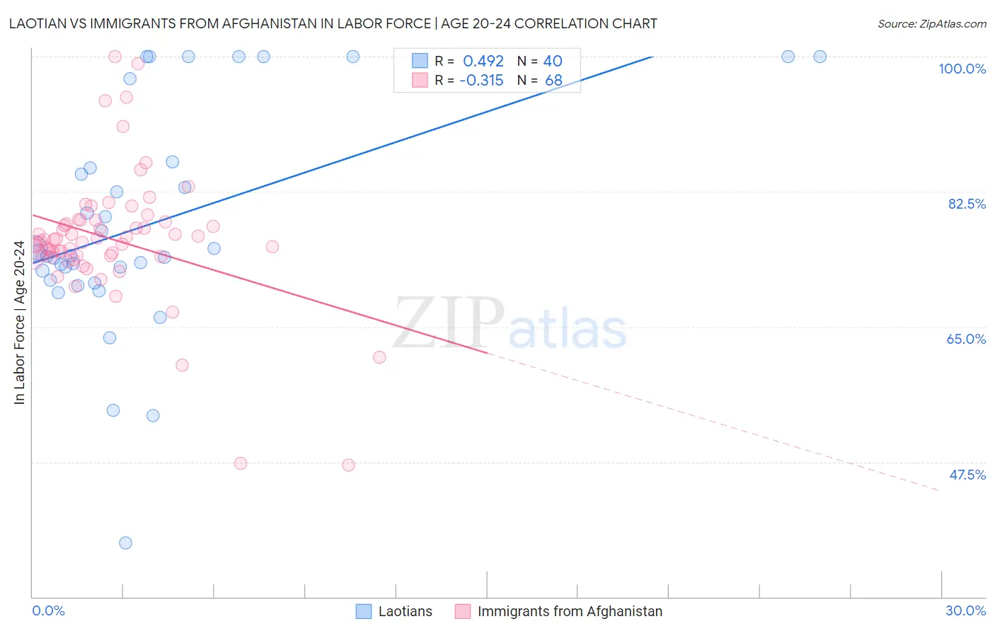 Laotian vs Immigrants from Afghanistan In Labor Force | Age 20-24