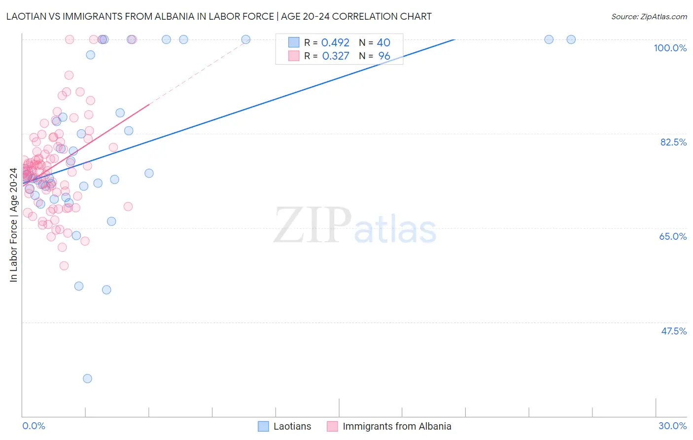 Laotian vs Immigrants from Albania In Labor Force | Age 20-24