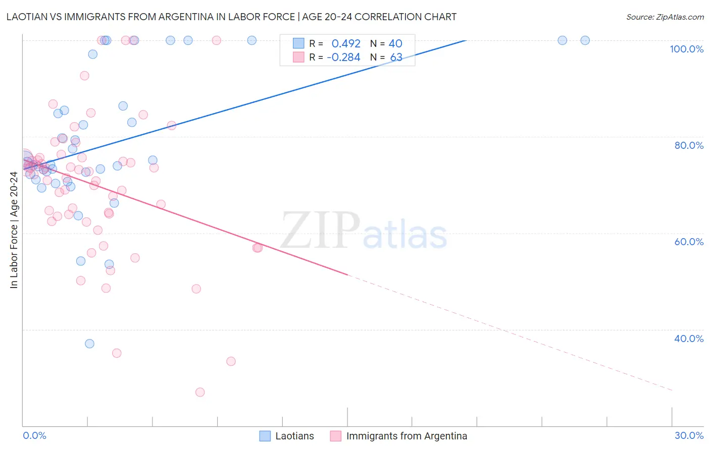 Laotian vs Immigrants from Argentina In Labor Force | Age 20-24