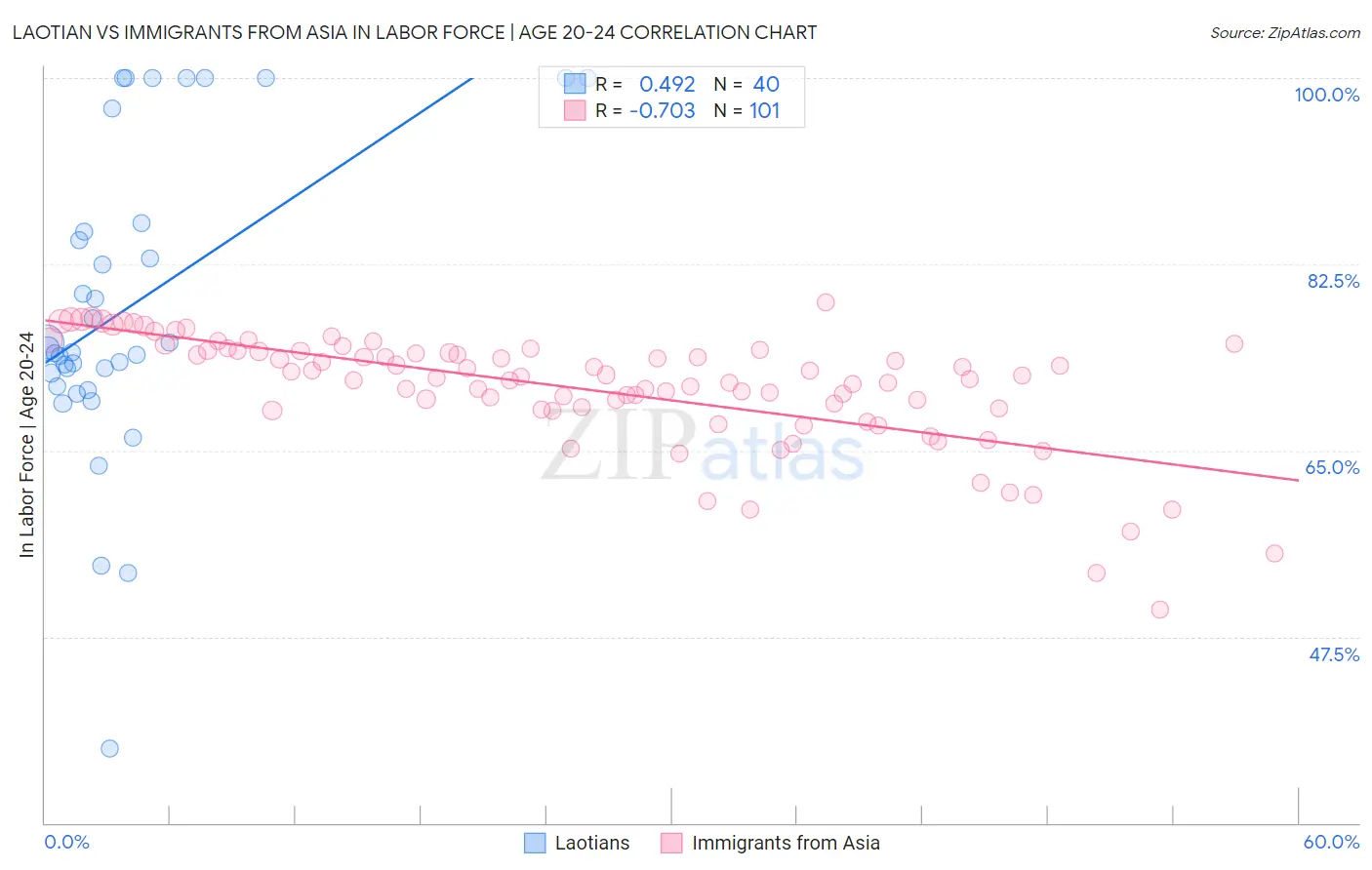 Laotian vs Immigrants from Asia In Labor Force | Age 20-24