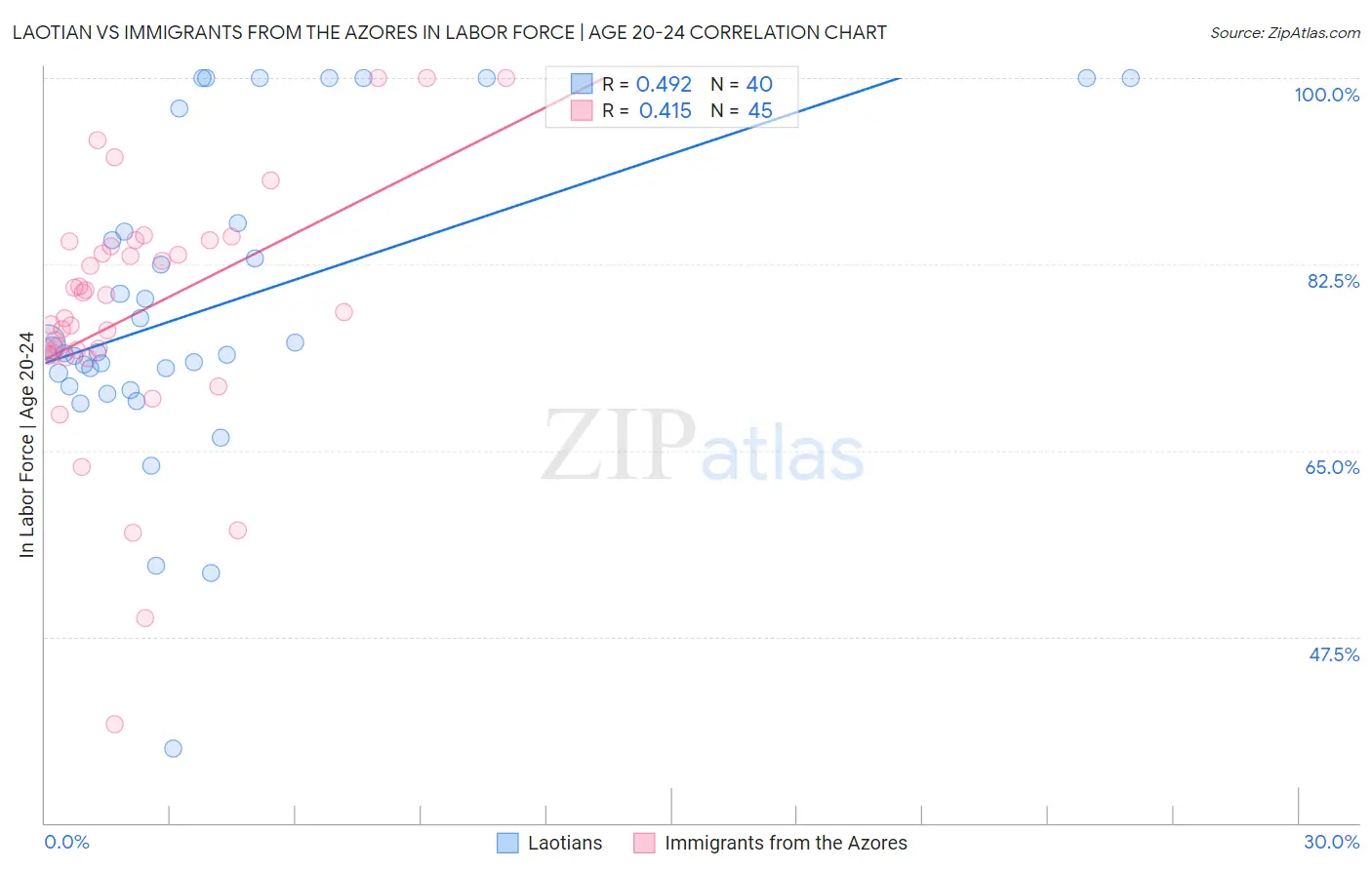 Laotian vs Immigrants from the Azores In Labor Force | Age 20-24