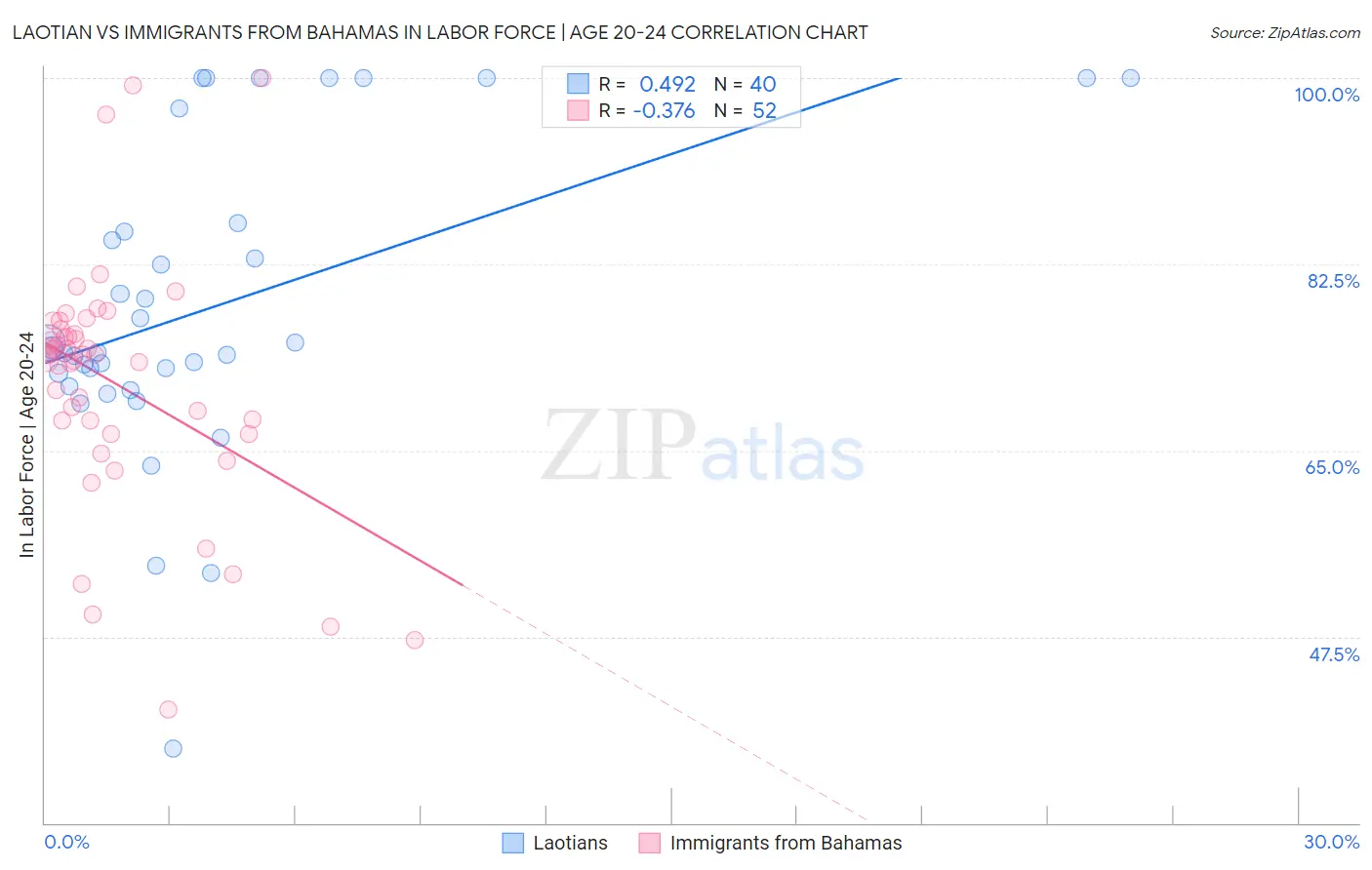 Laotian vs Immigrants from Bahamas In Labor Force | Age 20-24