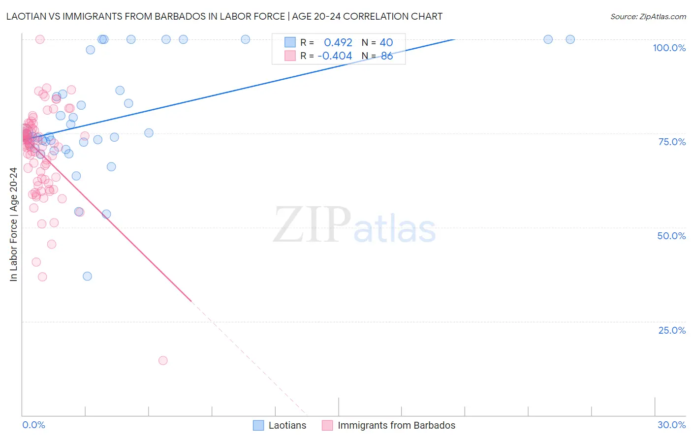 Laotian vs Immigrants from Barbados In Labor Force | Age 20-24