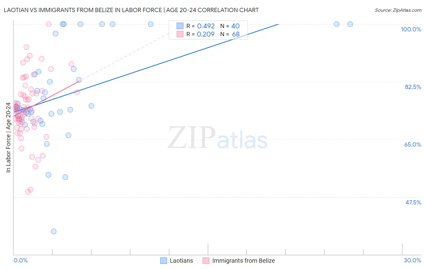 Laotian vs Immigrants from Belize In Labor Force | Age 20-24