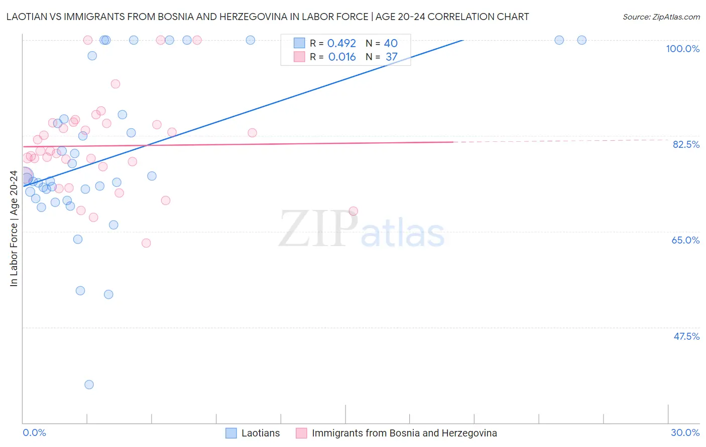 Laotian vs Immigrants from Bosnia and Herzegovina In Labor Force | Age 20-24