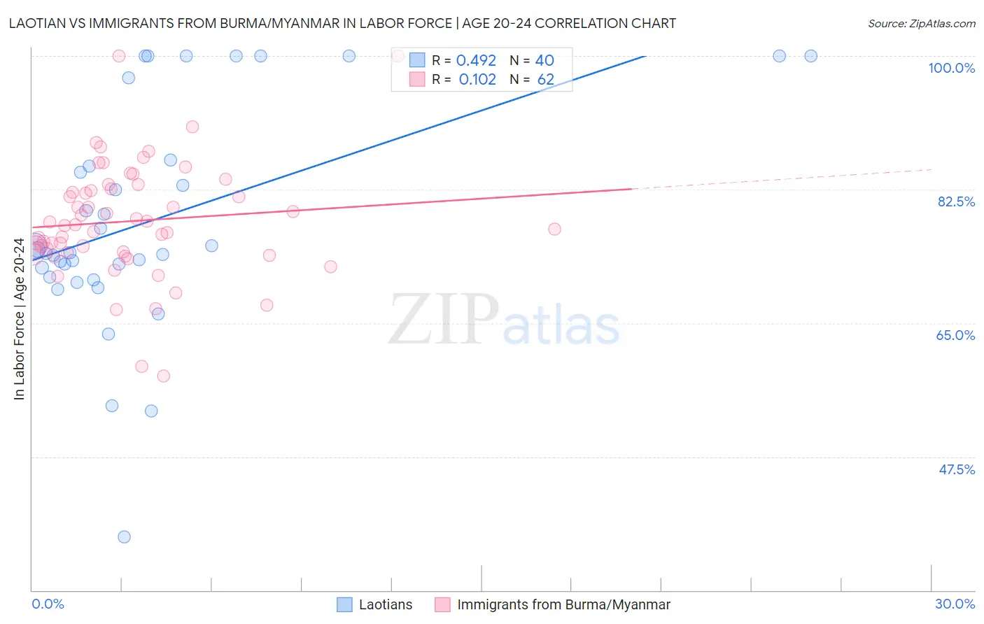 Laotian vs Immigrants from Burma/Myanmar In Labor Force | Age 20-24