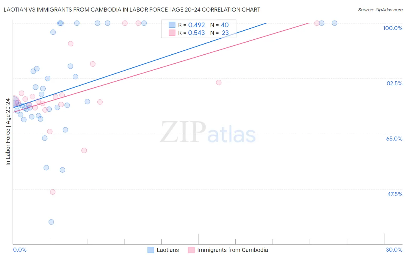 Laotian vs Immigrants from Cambodia In Labor Force | Age 20-24