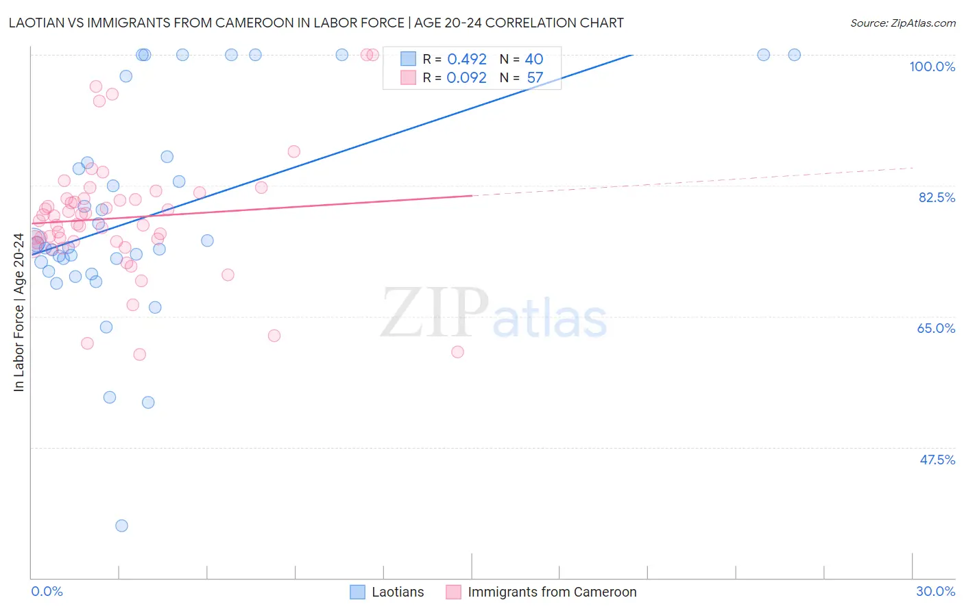 Laotian vs Immigrants from Cameroon In Labor Force | Age 20-24