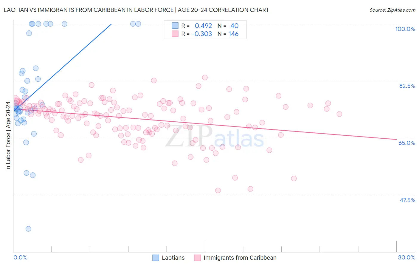 Laotian vs Immigrants from Caribbean In Labor Force | Age 20-24