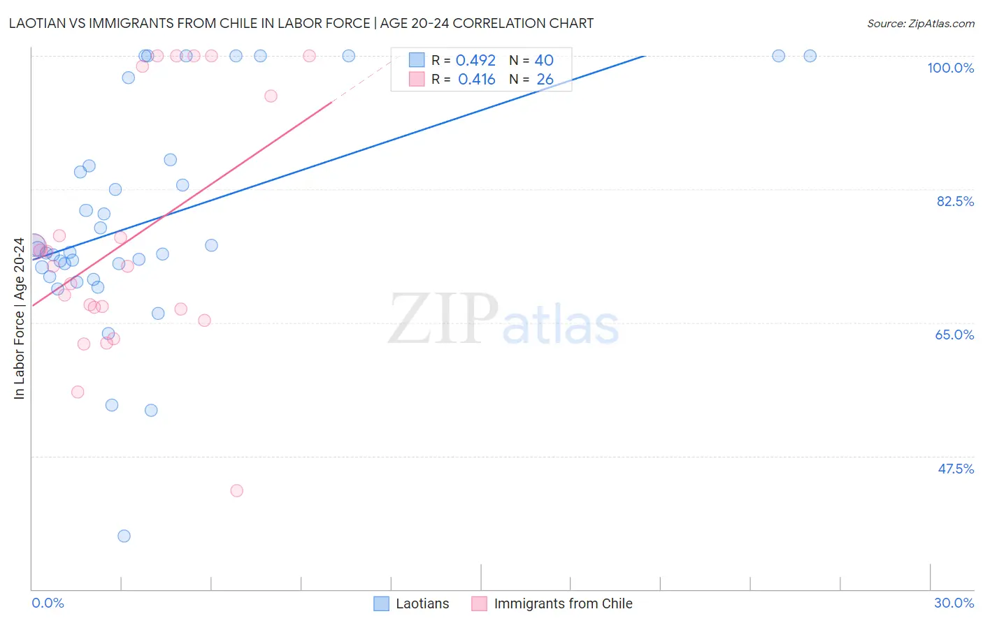Laotian vs Immigrants from Chile In Labor Force | Age 20-24