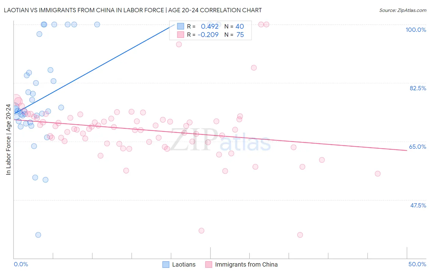 Laotian vs Immigrants from China In Labor Force | Age 20-24