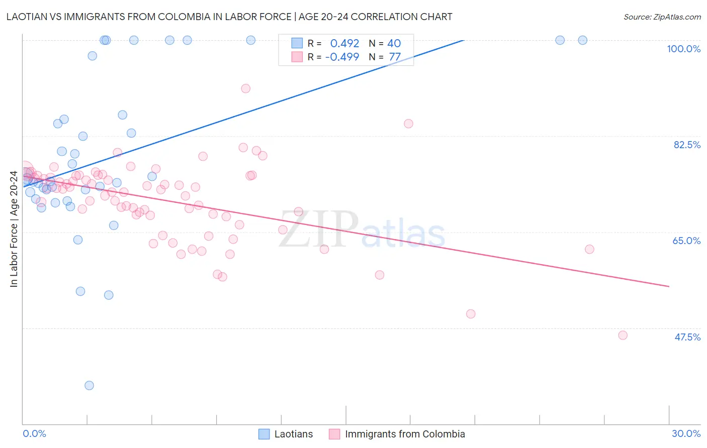 Laotian vs Immigrants from Colombia In Labor Force | Age 20-24