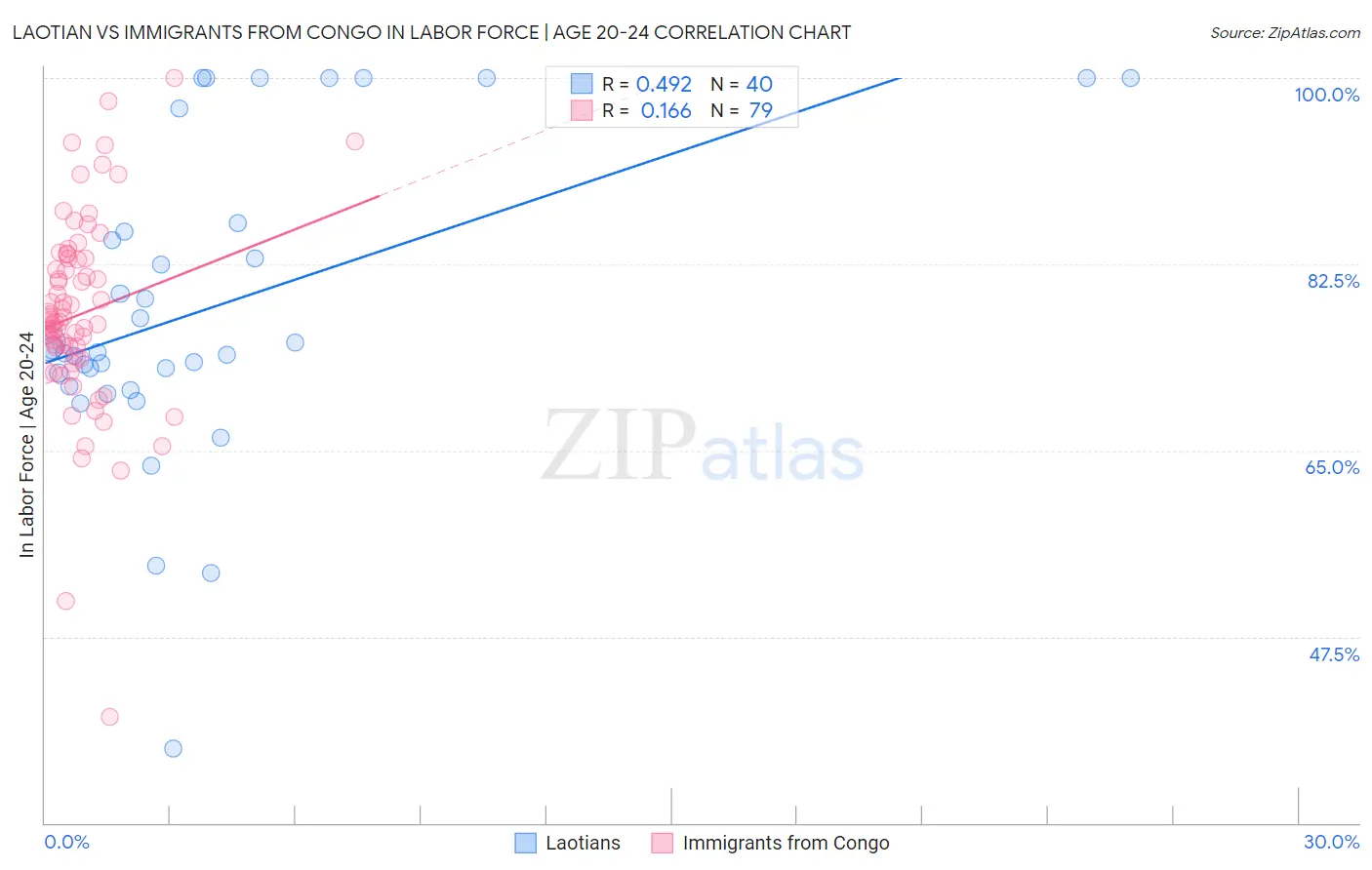 Laotian vs Immigrants from Congo In Labor Force | Age 20-24