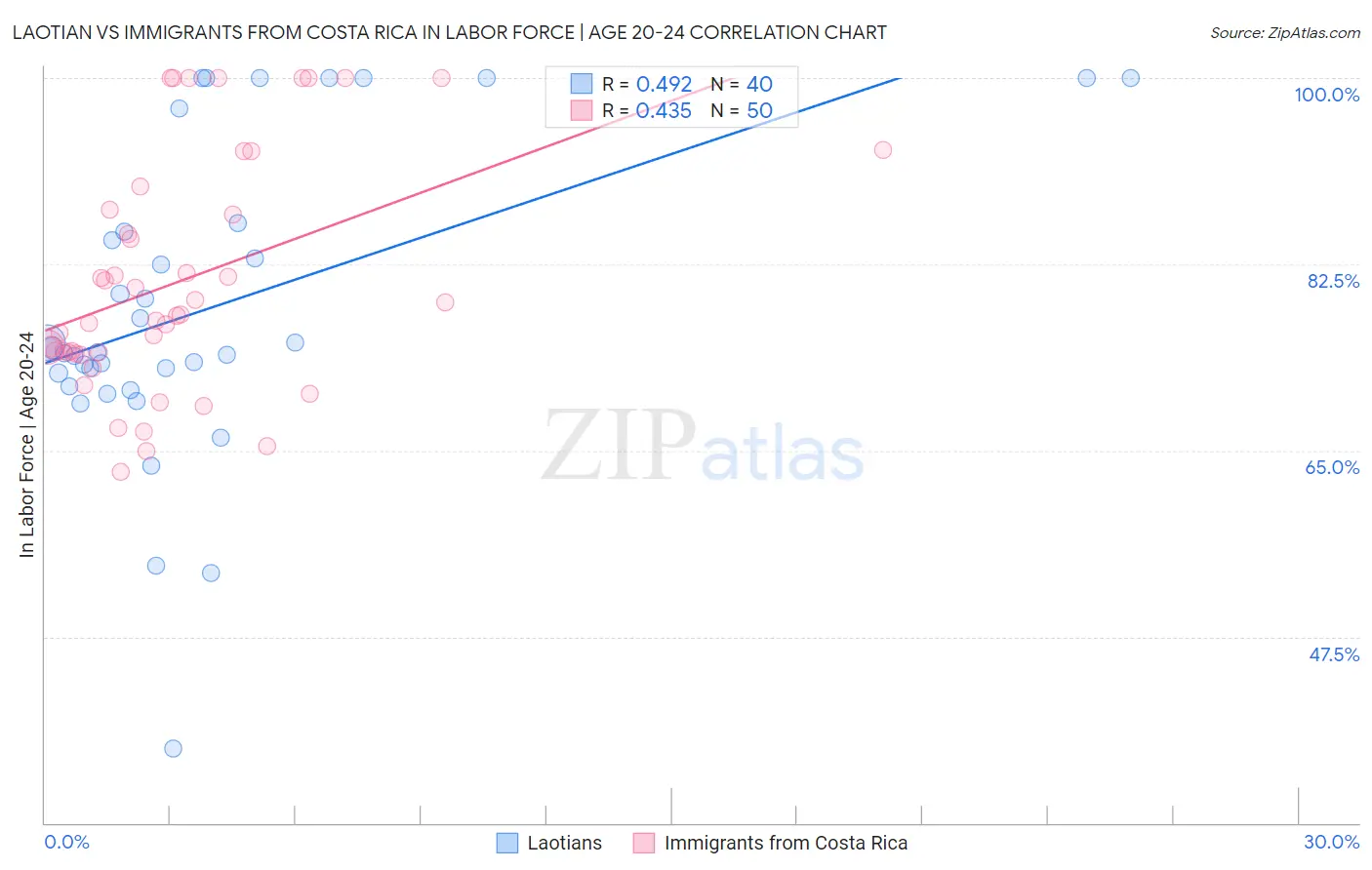 Laotian vs Immigrants from Costa Rica In Labor Force | Age 20-24