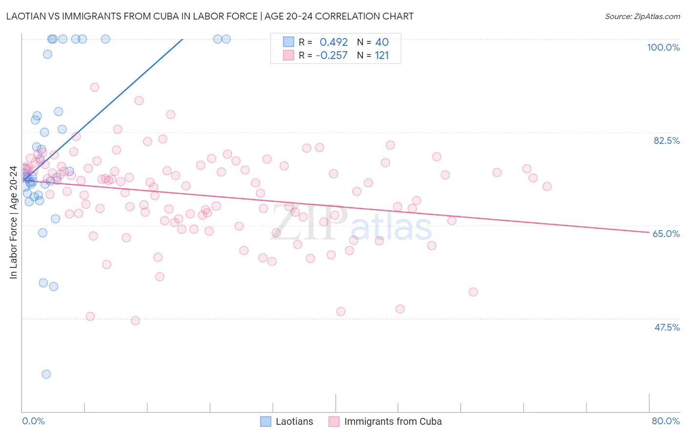 Laotian vs Immigrants from Cuba In Labor Force | Age 20-24