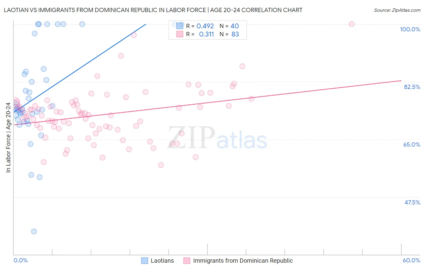 Laotian vs Immigrants from Dominican Republic In Labor Force | Age 20-24