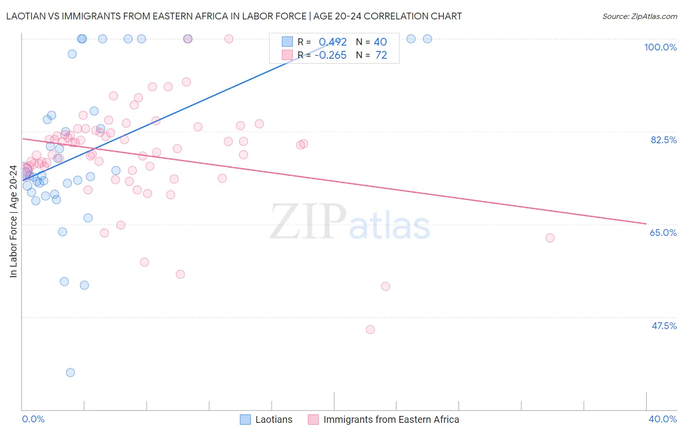 Laotian vs Immigrants from Eastern Africa In Labor Force | Age 20-24
