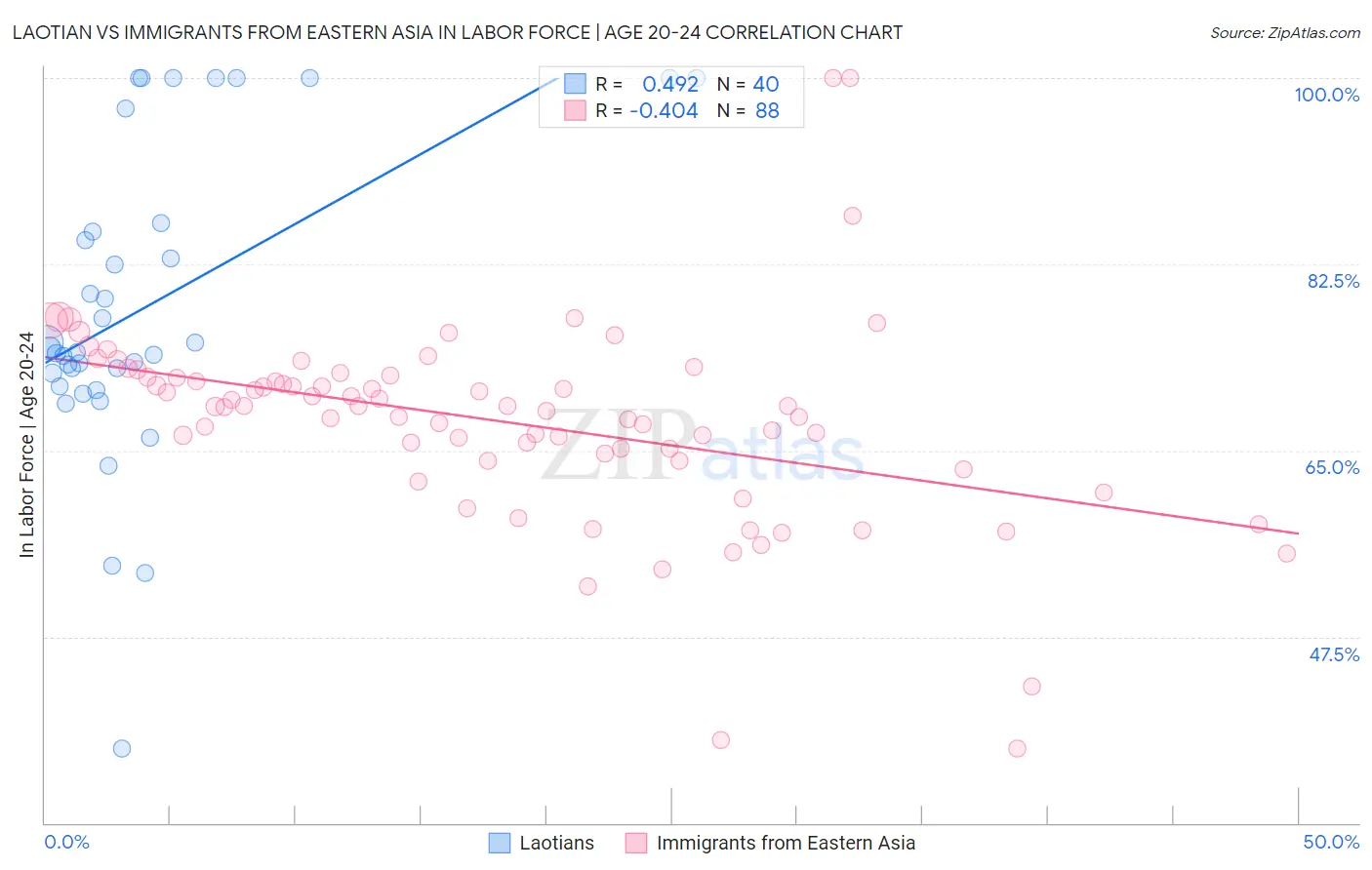 Laotian vs Immigrants from Eastern Asia In Labor Force | Age 20-24