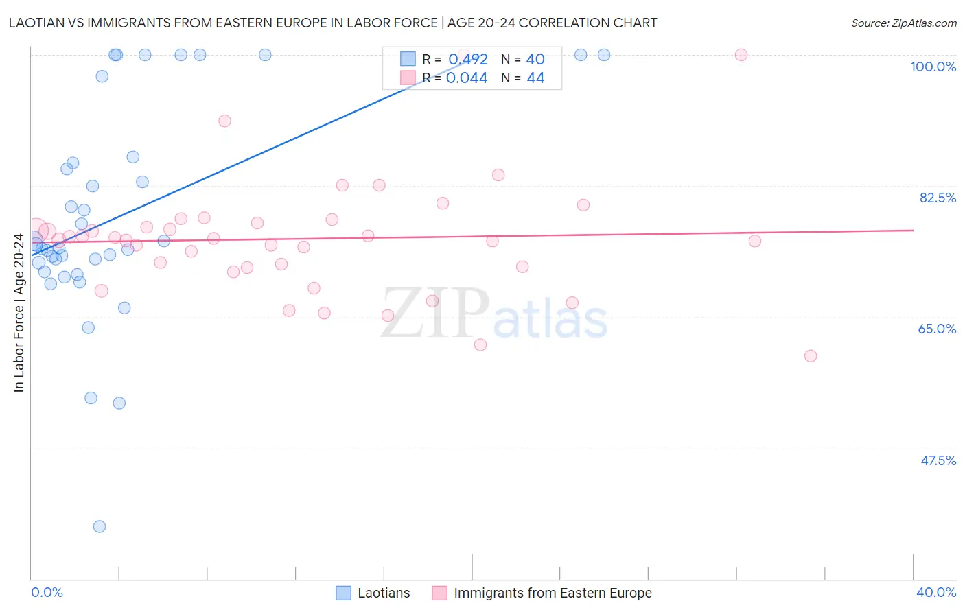 Laotian vs Immigrants from Eastern Europe In Labor Force | Age 20-24