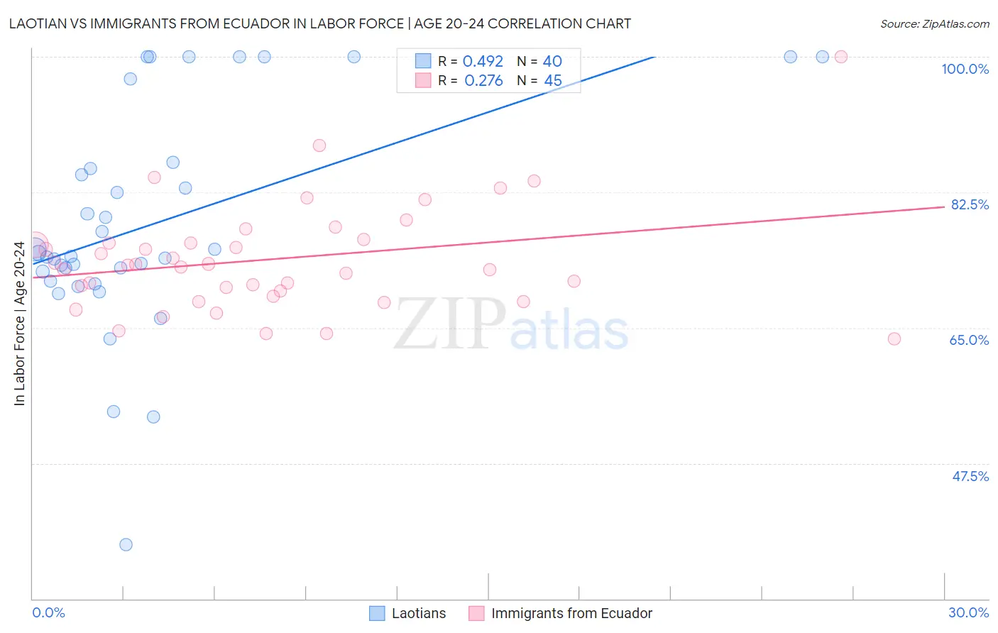Laotian vs Immigrants from Ecuador In Labor Force | Age 20-24