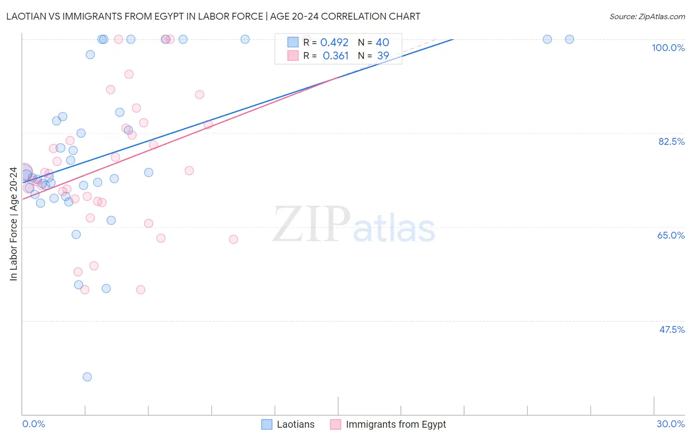 Laotian vs Immigrants from Egypt In Labor Force | Age 20-24