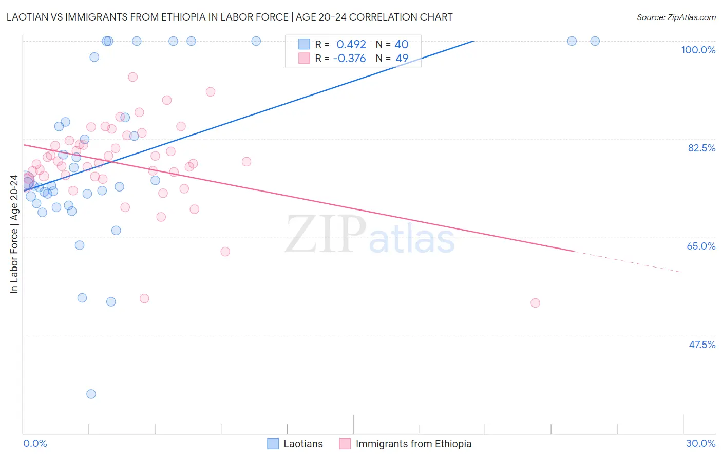 Laotian vs Immigrants from Ethiopia In Labor Force | Age 20-24