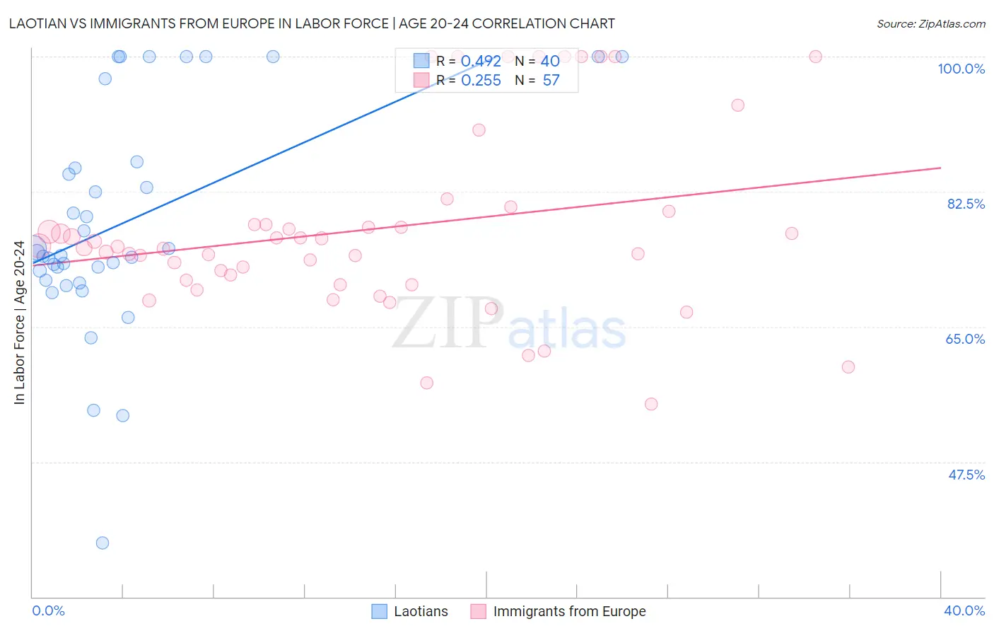 Laotian vs Immigrants from Europe In Labor Force | Age 20-24