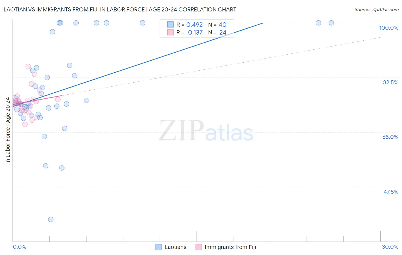 Laotian vs Immigrants from Fiji In Labor Force | Age 20-24