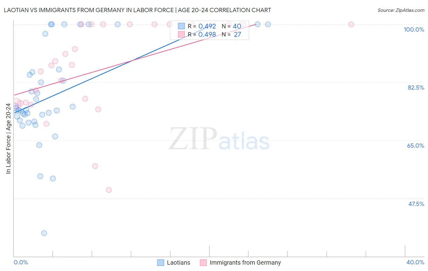 Laotian vs Immigrants from Germany In Labor Force | Age 20-24