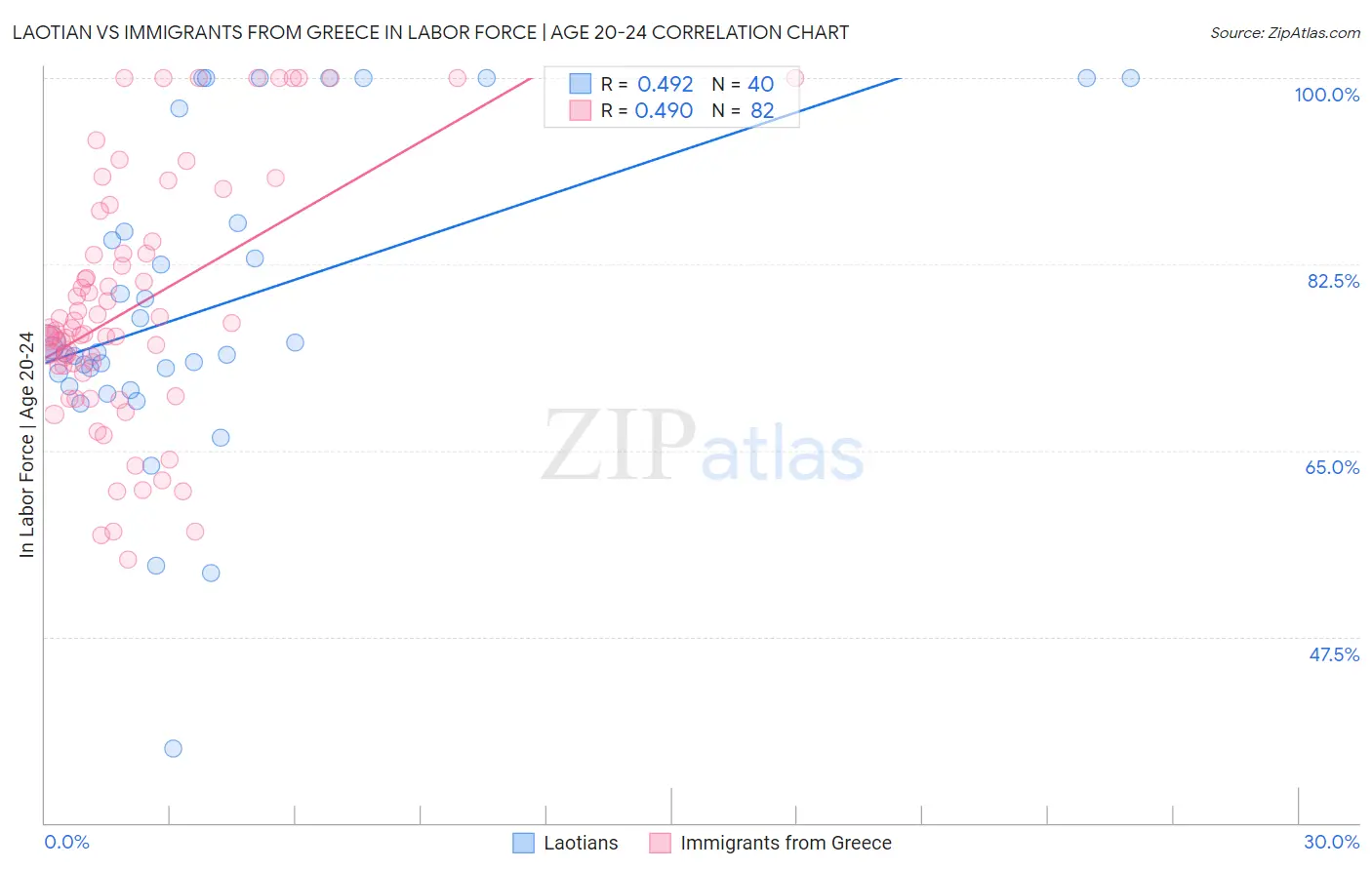 Laotian vs Immigrants from Greece In Labor Force | Age 20-24