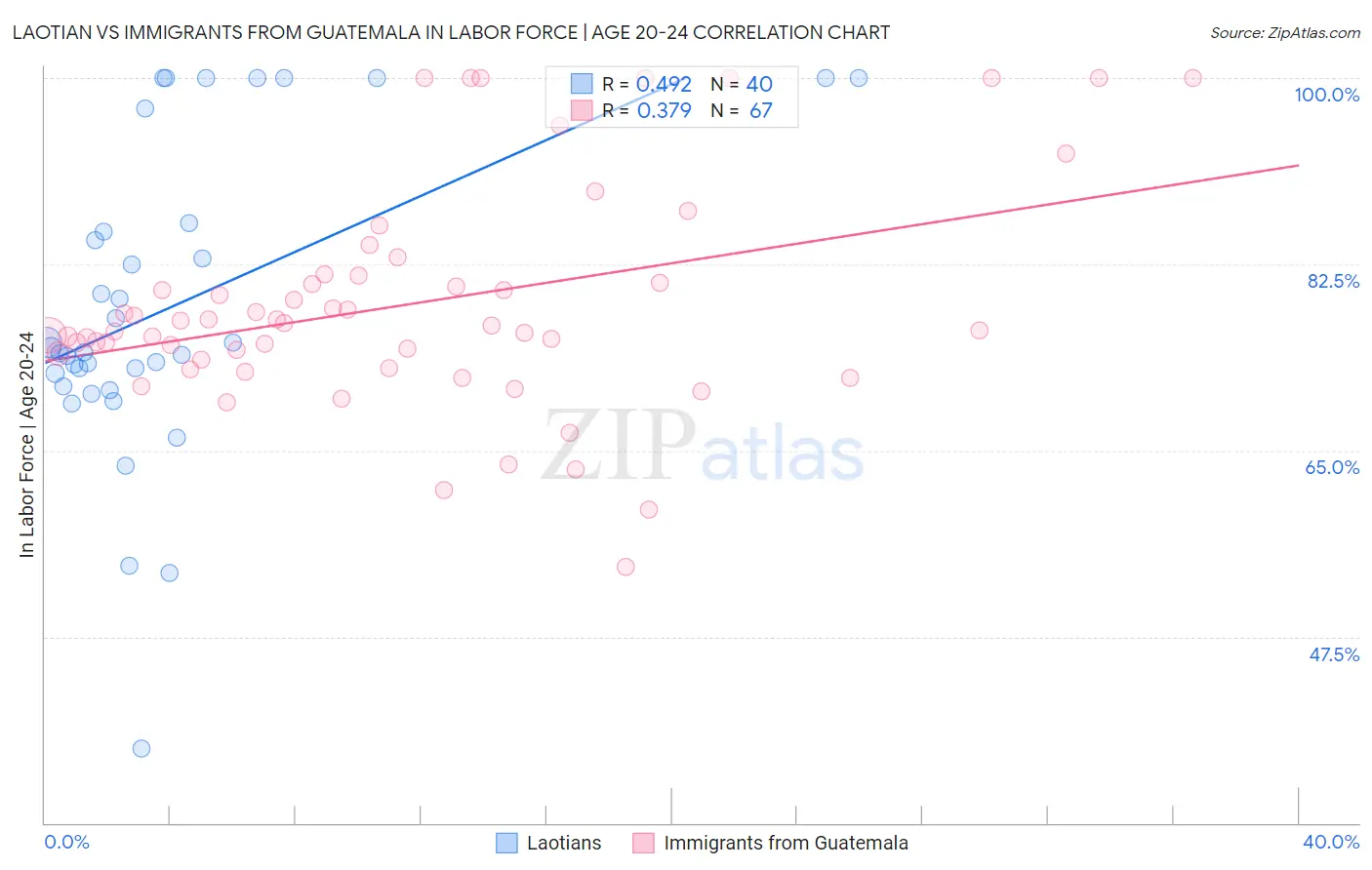 Laotian vs Immigrants from Guatemala In Labor Force | Age 20-24