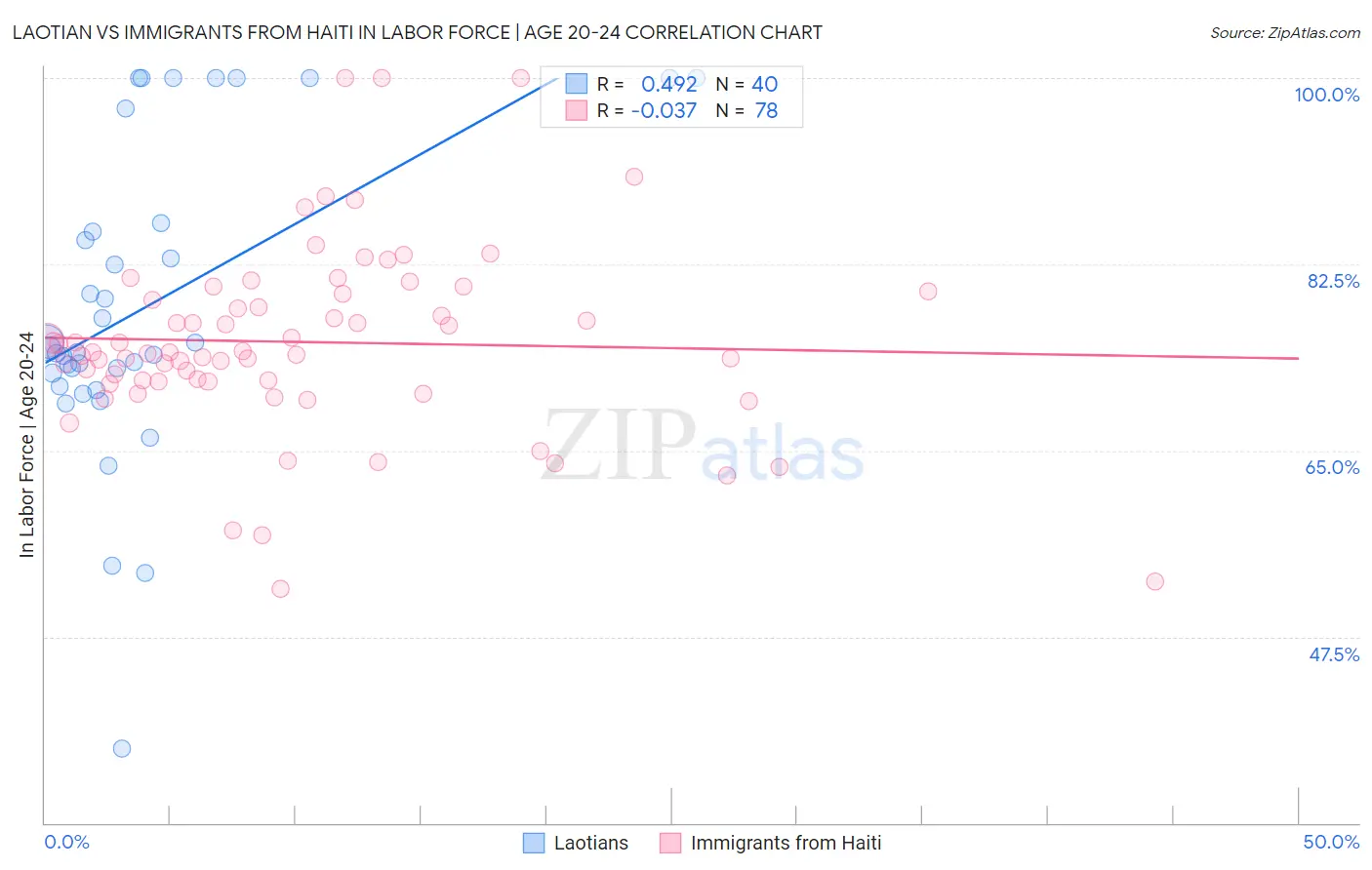 Laotian vs Immigrants from Haiti In Labor Force | Age 20-24