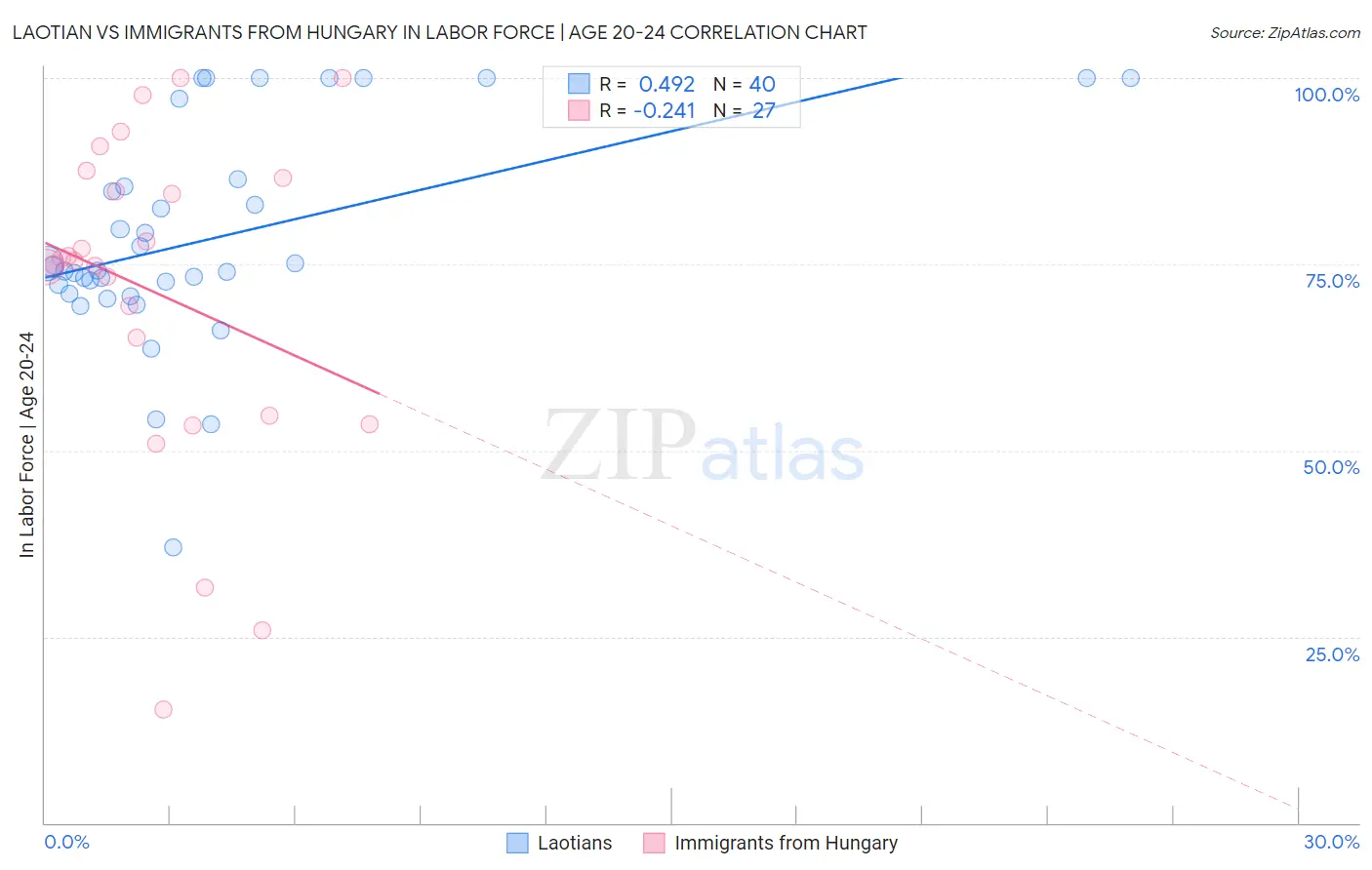 Laotian vs Immigrants from Hungary In Labor Force | Age 20-24