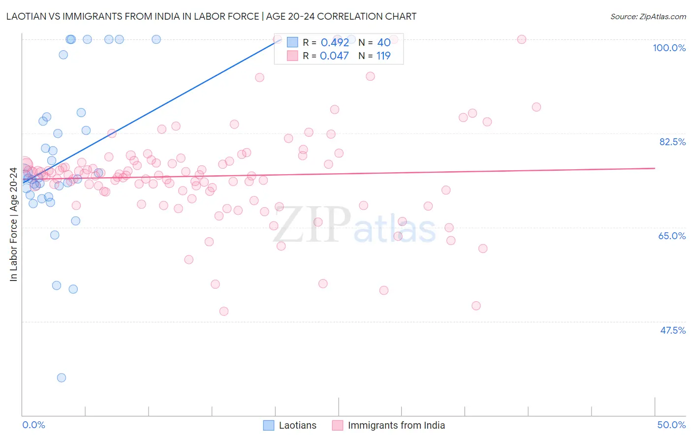 Laotian vs Immigrants from India In Labor Force | Age 20-24