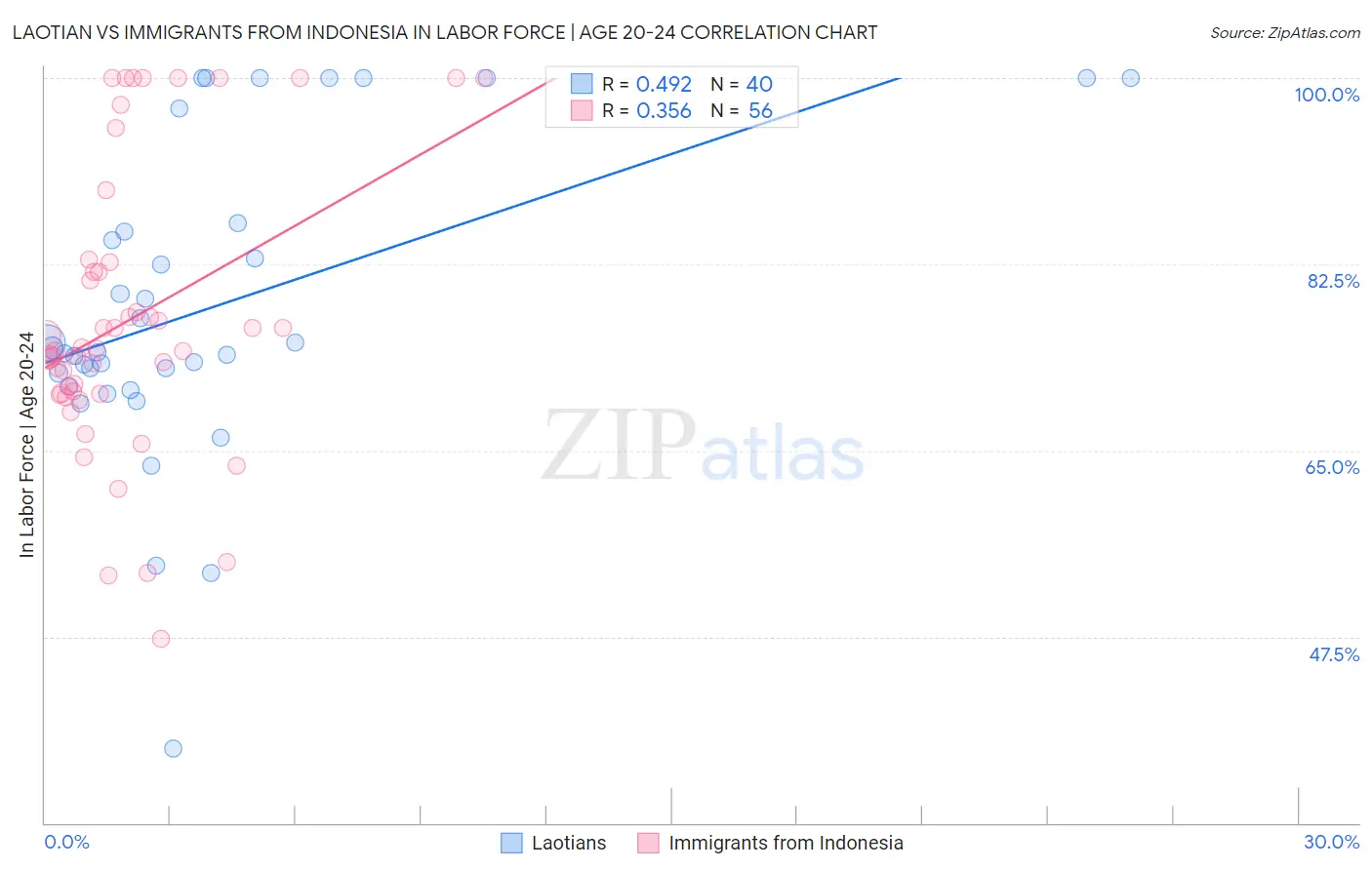 Laotian vs Immigrants from Indonesia In Labor Force | Age 20-24