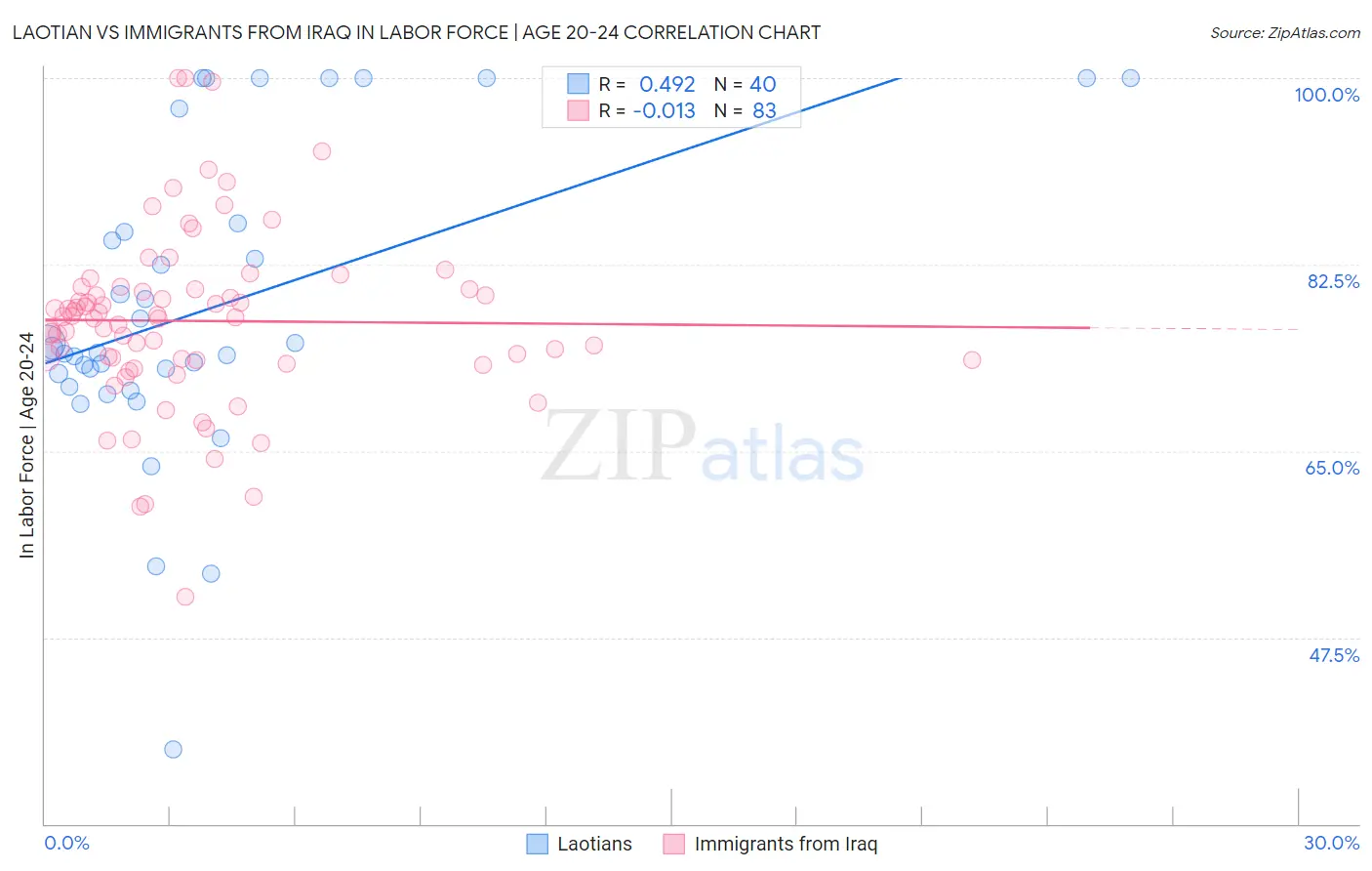 Laotian vs Immigrants from Iraq In Labor Force | Age 20-24