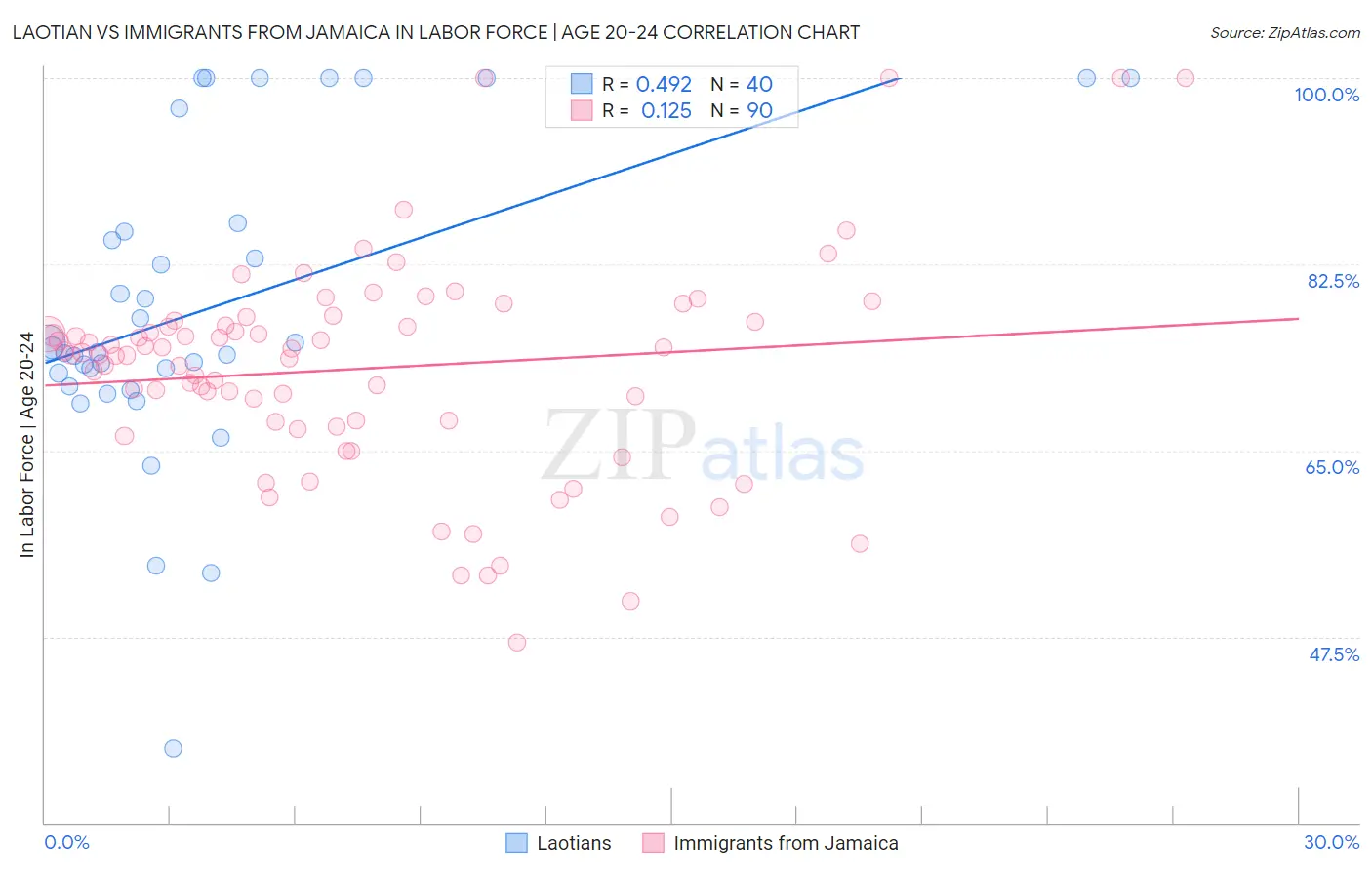 Laotian vs Immigrants from Jamaica In Labor Force | Age 20-24