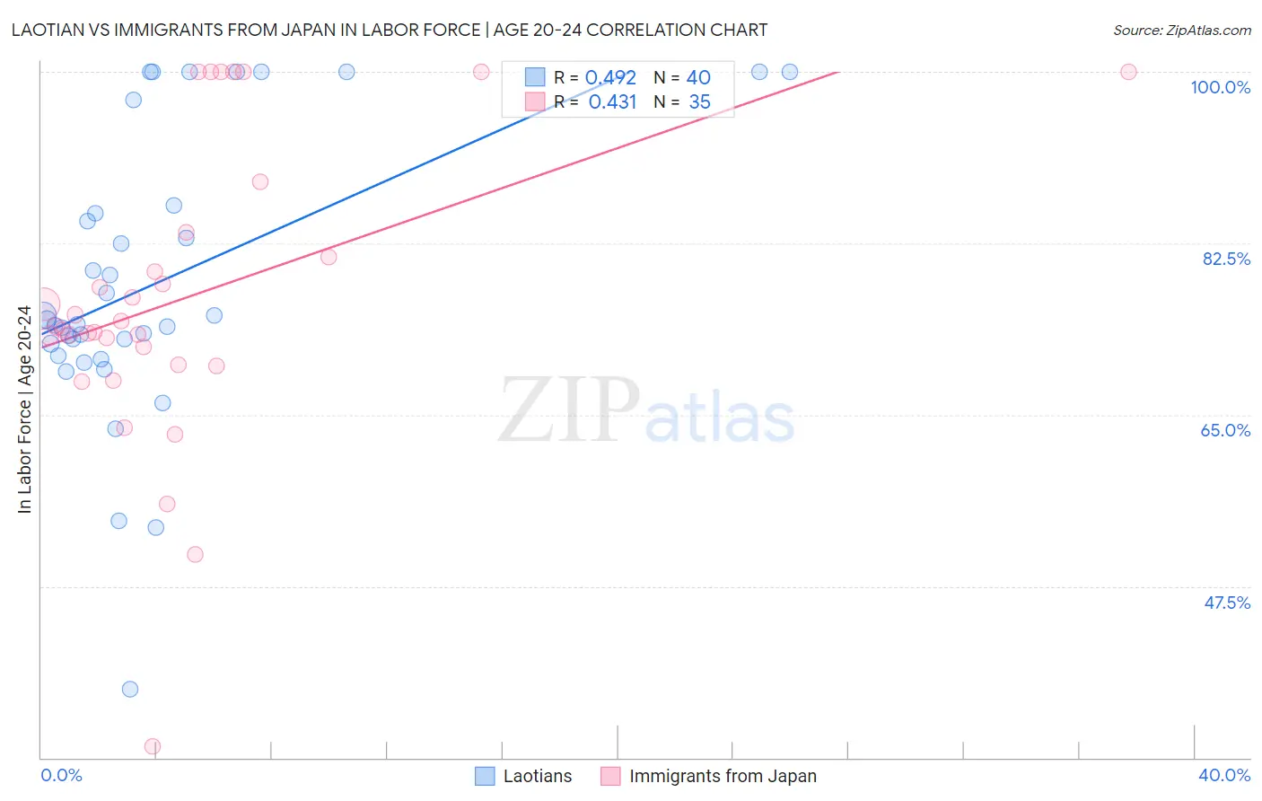 Laotian vs Immigrants from Japan In Labor Force | Age 20-24