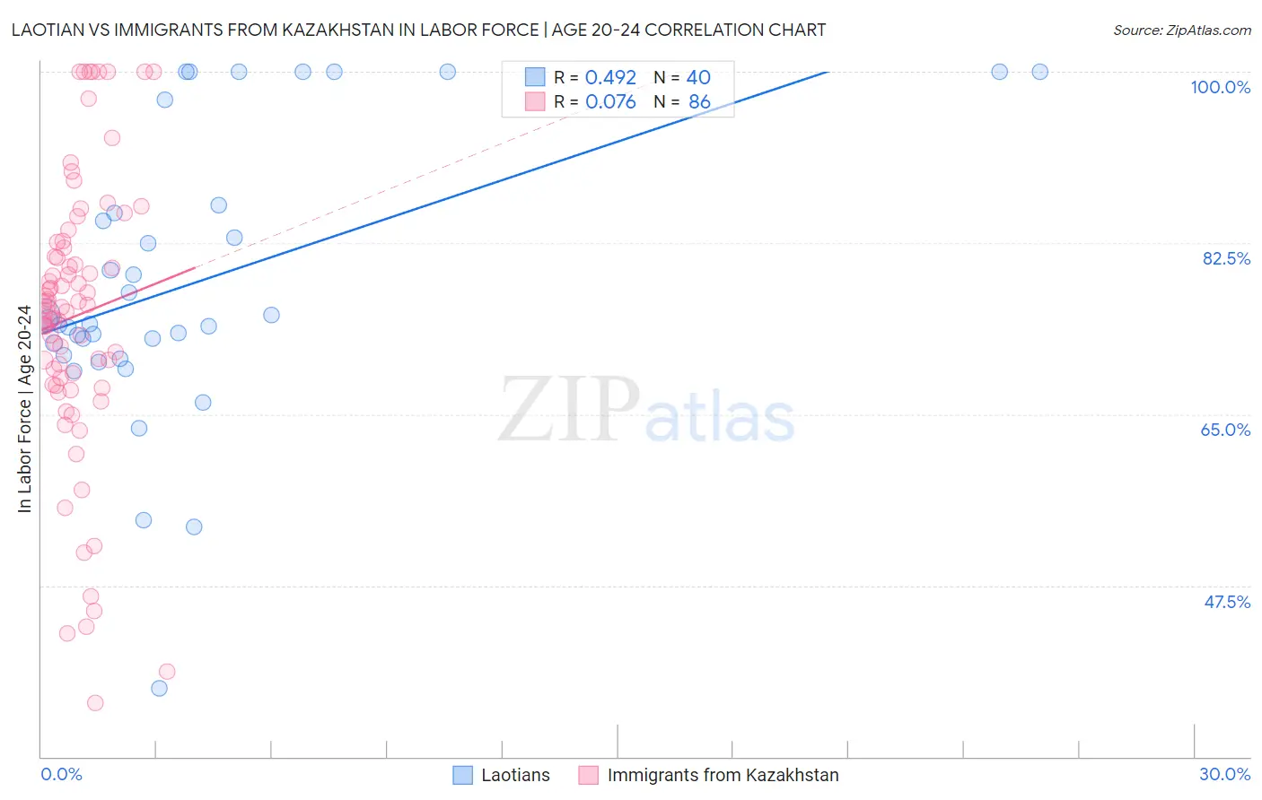 Laotian vs Immigrants from Kazakhstan In Labor Force | Age 20-24