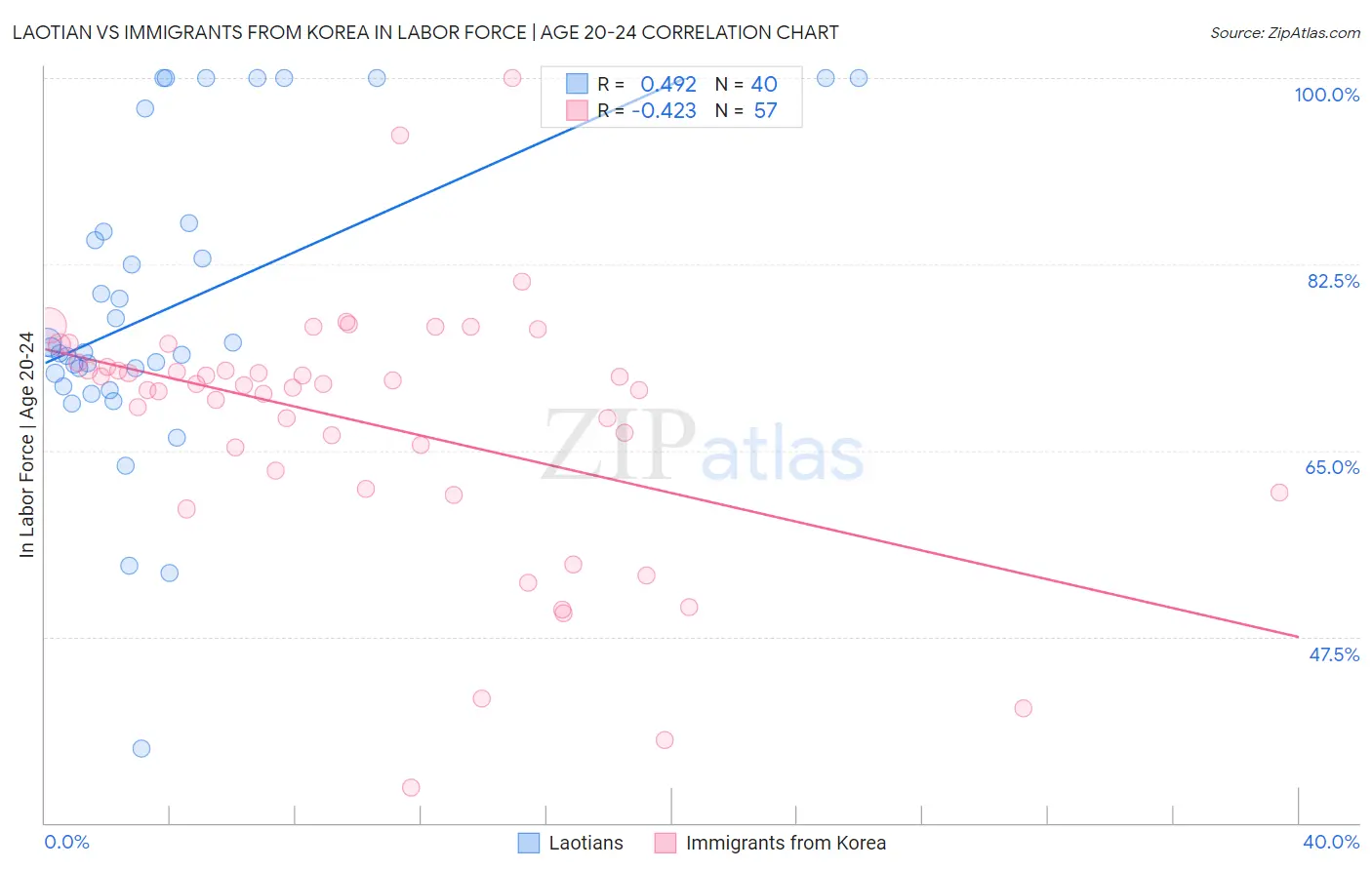 Laotian vs Immigrants from Korea In Labor Force | Age 20-24