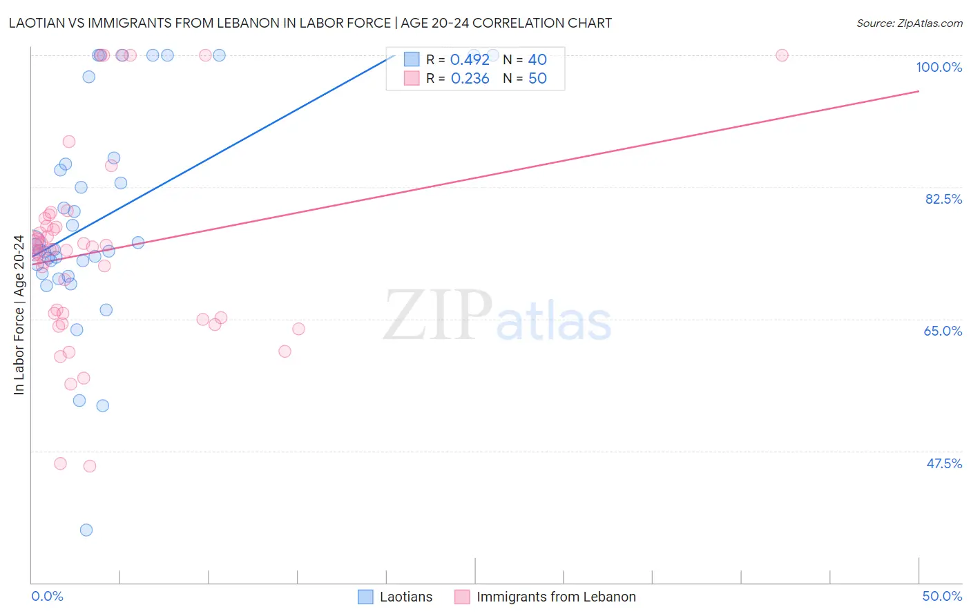 Laotian vs Immigrants from Lebanon In Labor Force | Age 20-24