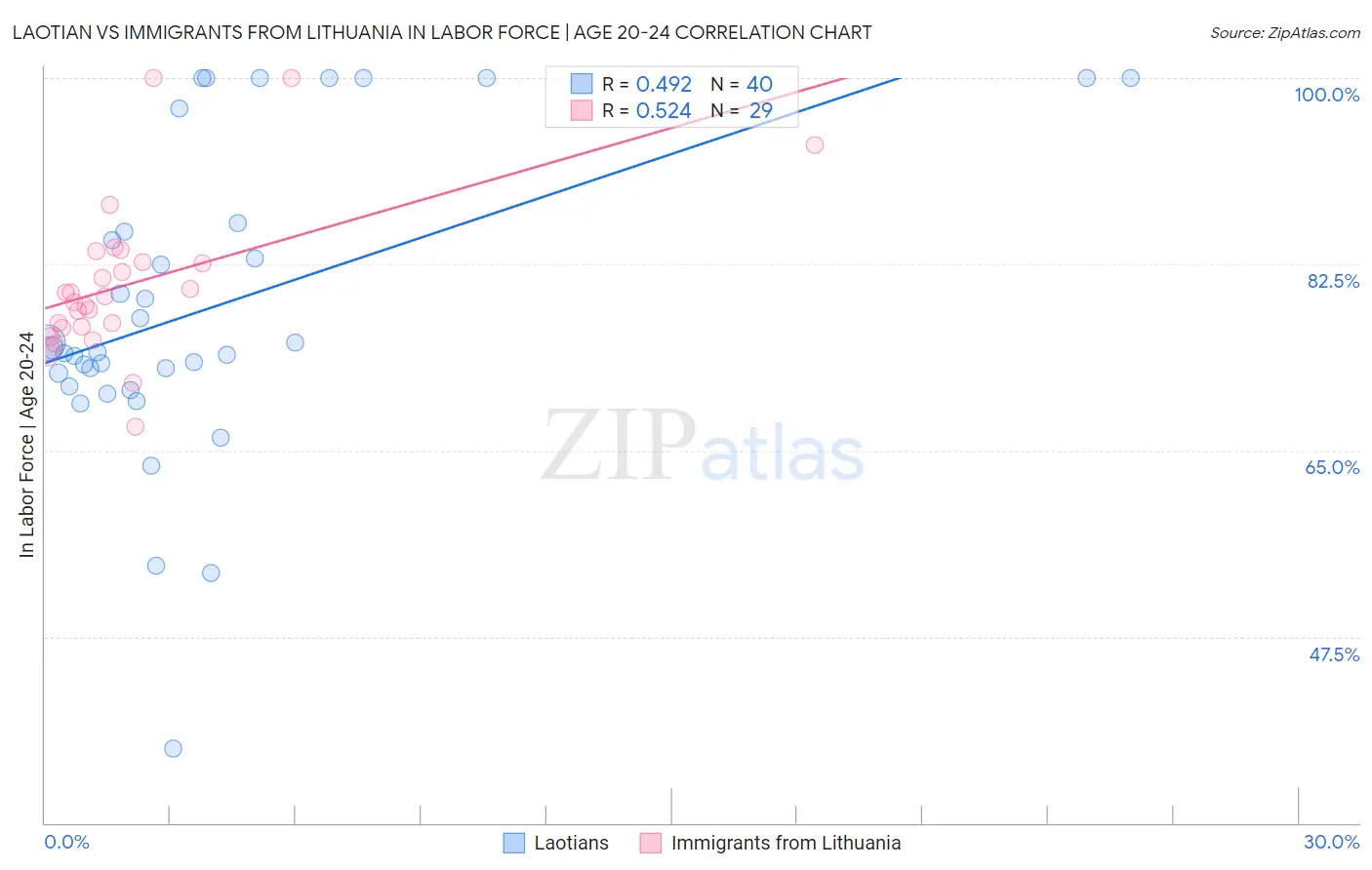 Laotian vs Immigrants from Lithuania In Labor Force | Age 20-24