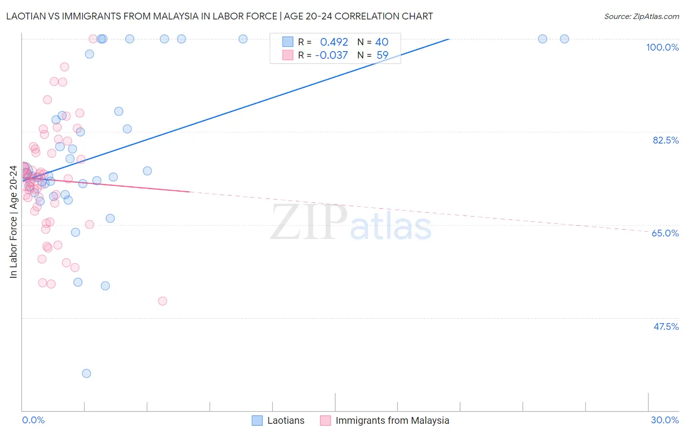 Laotian vs Immigrants from Malaysia In Labor Force | Age 20-24