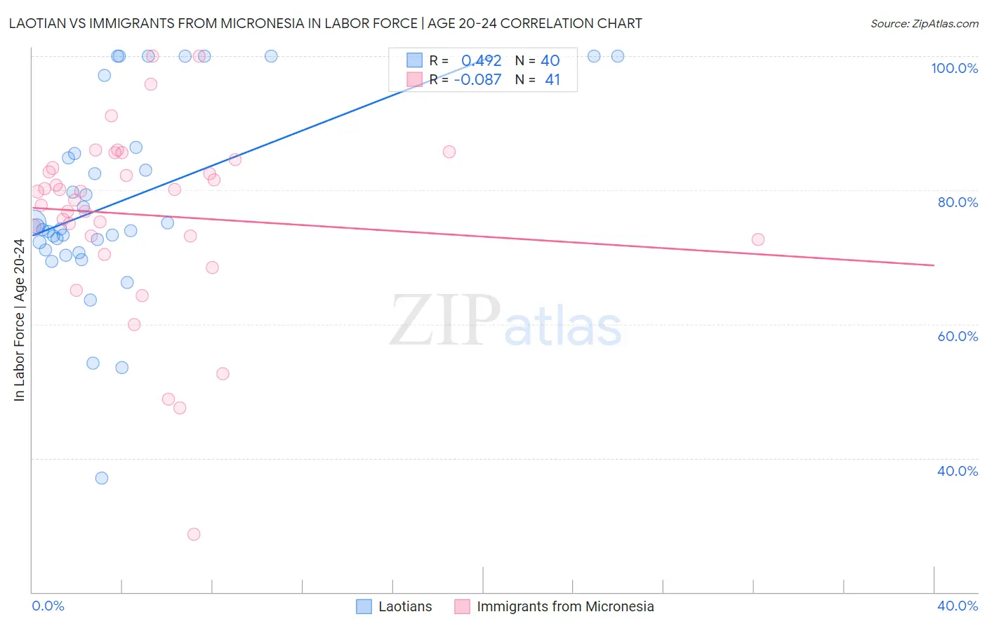 Laotian vs Immigrants from Micronesia In Labor Force | Age 20-24