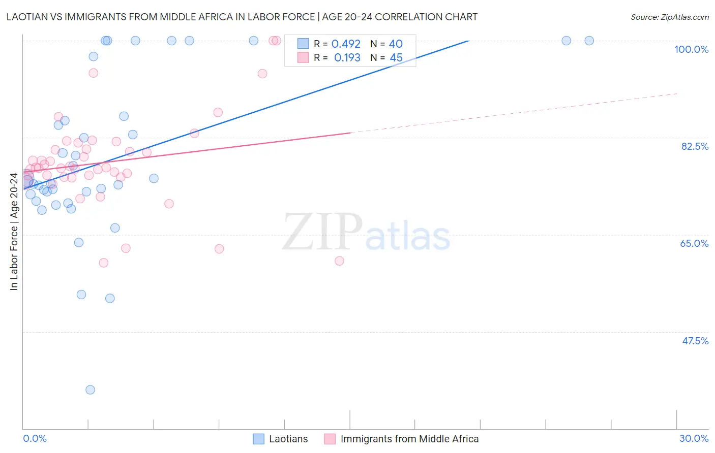 Laotian vs Immigrants from Middle Africa In Labor Force | Age 20-24